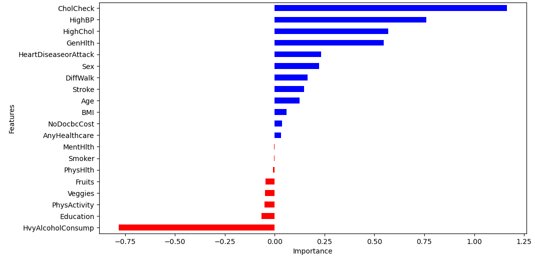 significance bar chart