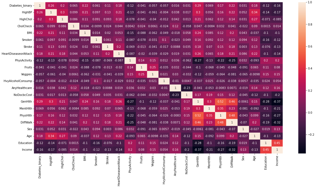 Initial observations from the dataset visualized as a heatmap