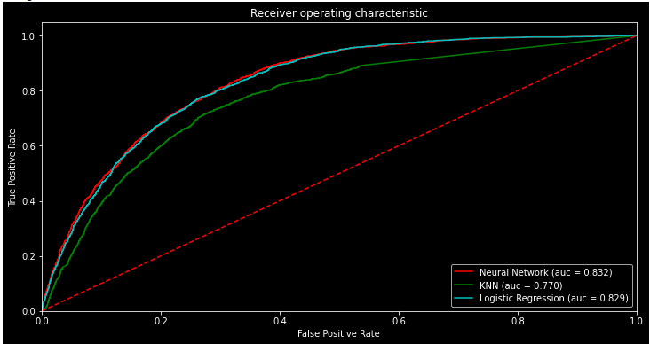 ROC curve comparison